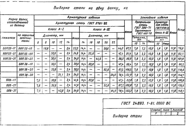ГОСТ 24893.1-81 Балки обвязочные железобетонные для зданий промышленных предприятий. Конструкция и размеры (с Изменением N 1)